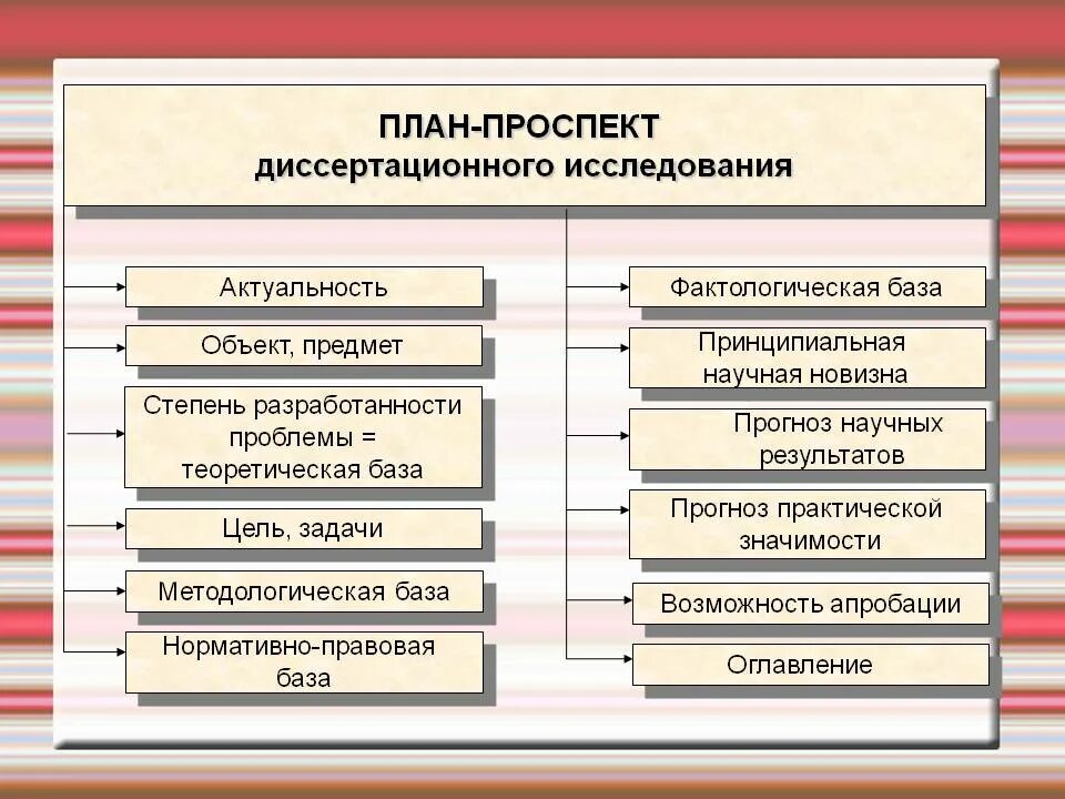 Структура исследования. Составление плана научно-исследовательской работы. План научного исследования. План-проспект диссертации пример. Этапы проведения эмпирического исследования в психологии.