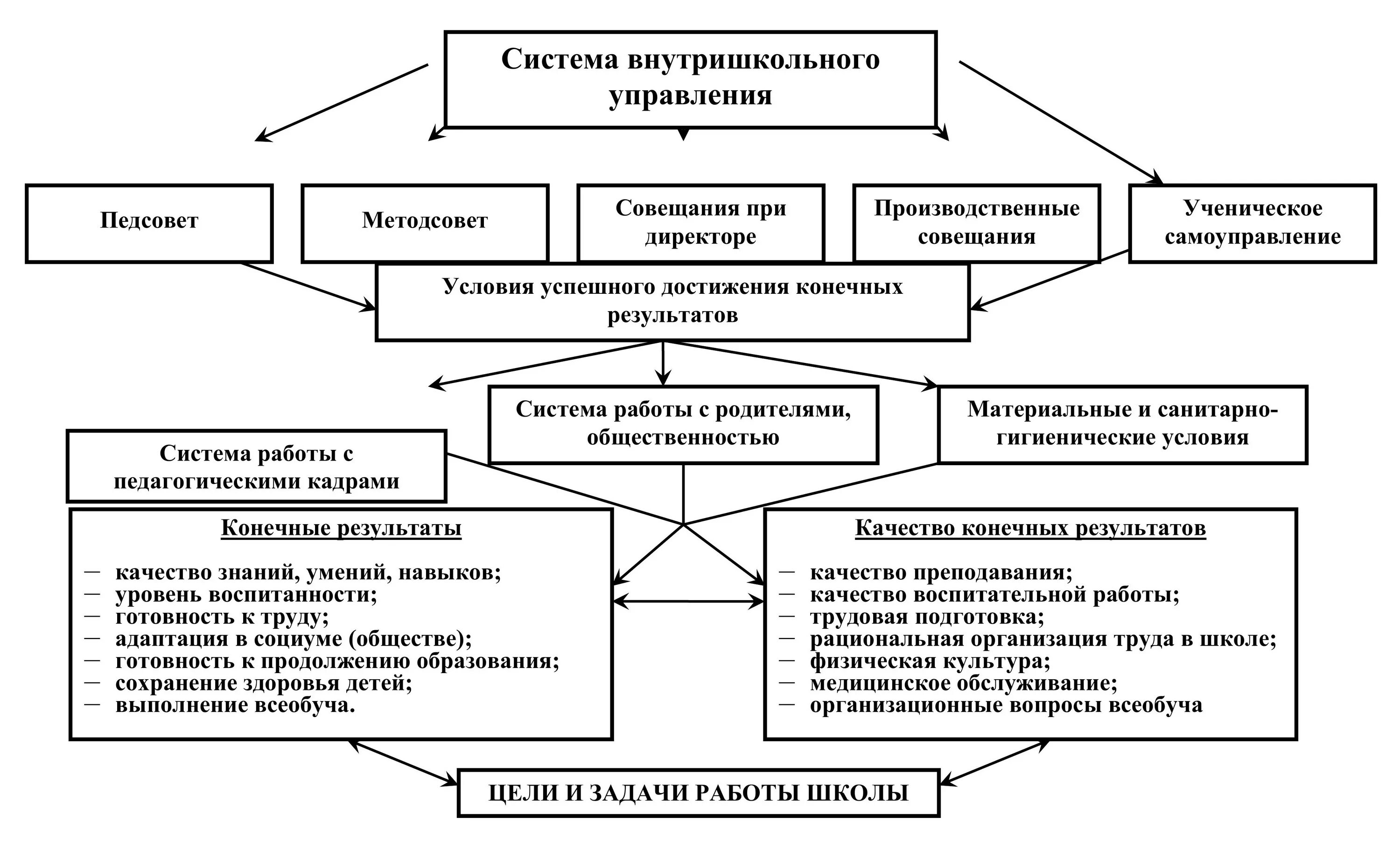 Управление деятельностью общеобразовательной организации