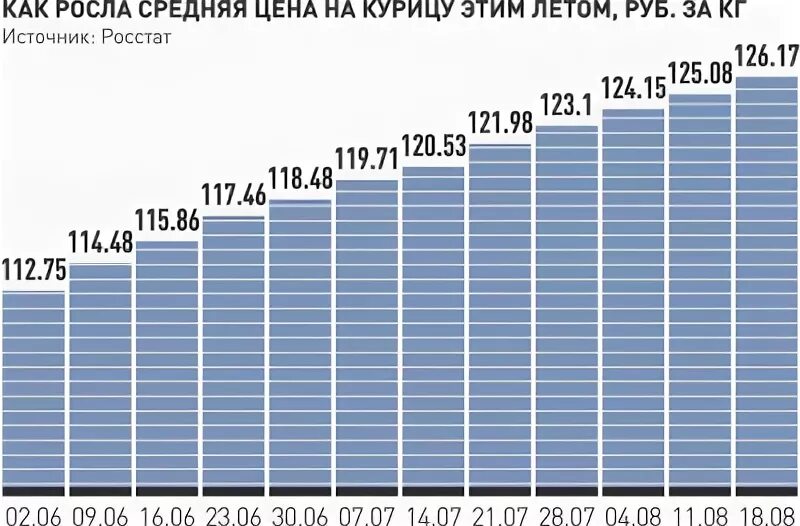 рост цен на курицу 2023