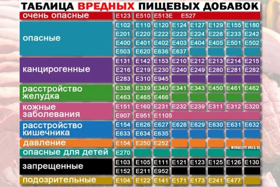 Результат группы е. Добавки е211 и е202. Таблица пищевых добавок. Таблица опасных пищевых добавок. Таблица вредных пищевых добавок.