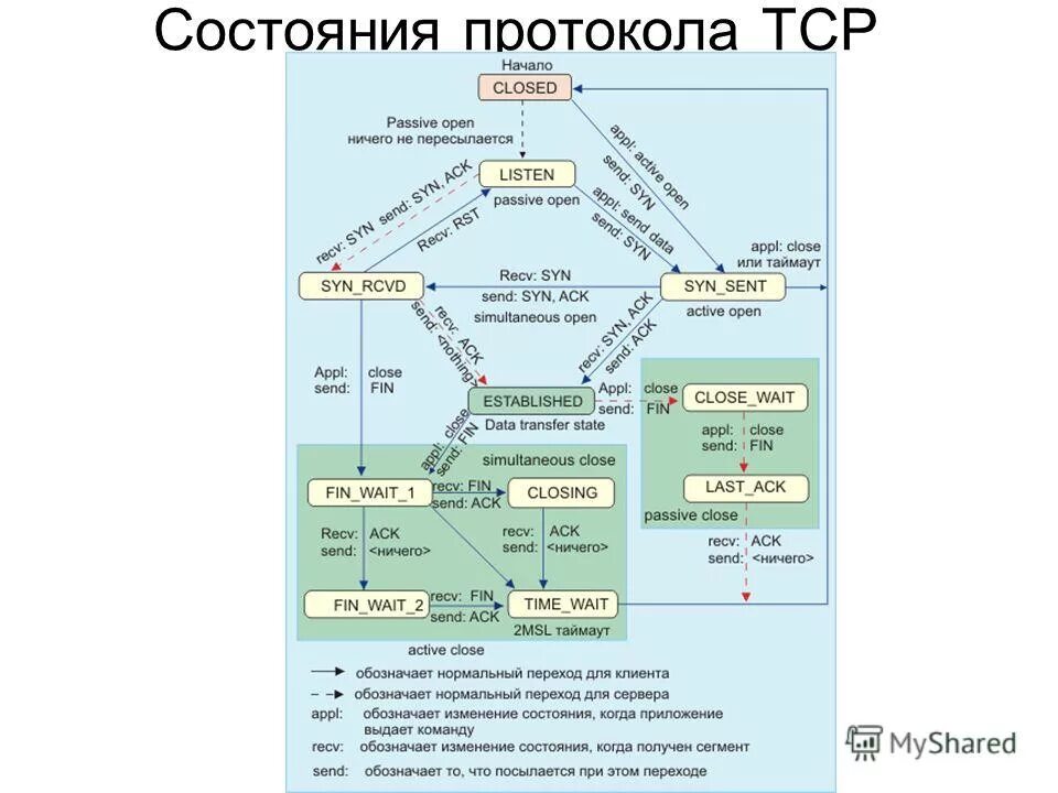 Диаграмма состояние. Tcp состояния соединений. Tcp state machine. Диаграмма состояний протокола tcp. Square app.