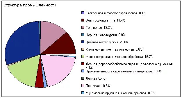 Отраслевой состав нематериальной сферы восточной сибири. Отрасли промышленности дальнего Востока экономического района. Отраслевая структура хозяйства дальнего Востока диаграмма. Отраслевая структура хозяйства дальнего Востока. Отрасли промышленной специализации дальнего Востока.