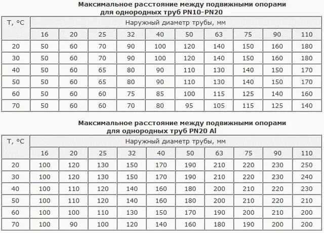 Расстояние между опорами трубопроводов полипропилен. Расстояние между креплениями полипропиленовых труб. Шаг крепления полипропиленовых труб 20 мм. Крепление ППР трубопроводов расстояние между опорами. Максимальное расстояние между стенами