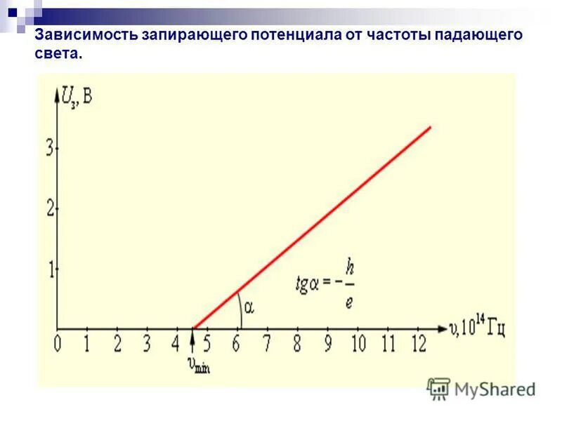 Зависимость запирающего напряжения для фотоэлектронов от частоты. Зависимость запирающего напряжения от частоты света. График запирающего напряжения от частоты. Зависимость запирающего потенциала от частоты падающего света.