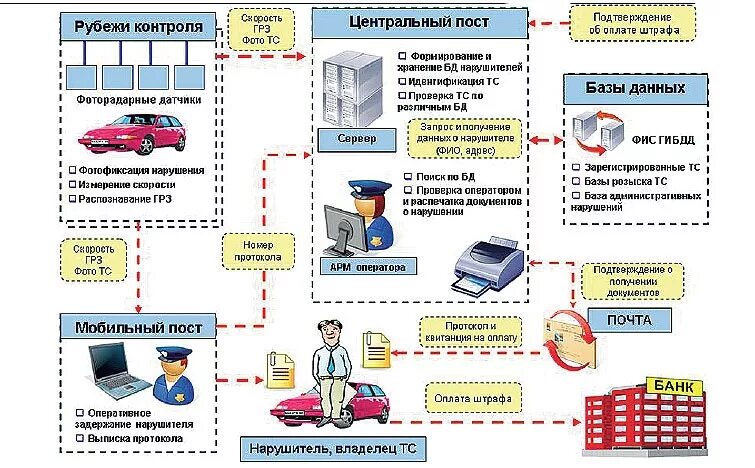 Функции дорожного надзора. Диаграмма учет нарушений правил дорожного движения. Схему функционирования ФИС ГИБДД-М. БД учет нарушений ПДД. Федеральной информационной системы Госавтоинспекции..