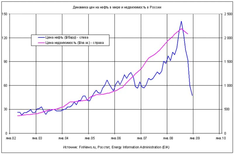Рынок недвижимости график. Динамика роста цен на недвижимость. График цен на недвижимость. График стоимости недвижимости в Москве.