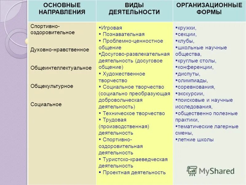 Формы организации социального направления внеурочной деятельности. Виды деятельности формы организации внеурочной деятельности игровая. Виды деятельности и формы работы. Виды направлений внеурочной деятельности.