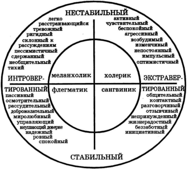 Психологическая модель личности. Метод диагностики темперамента Айзенка.. Айзенк темперамент методика. Методика Ганса Айзенка. Тест Айзенка по определению типа темперамента.