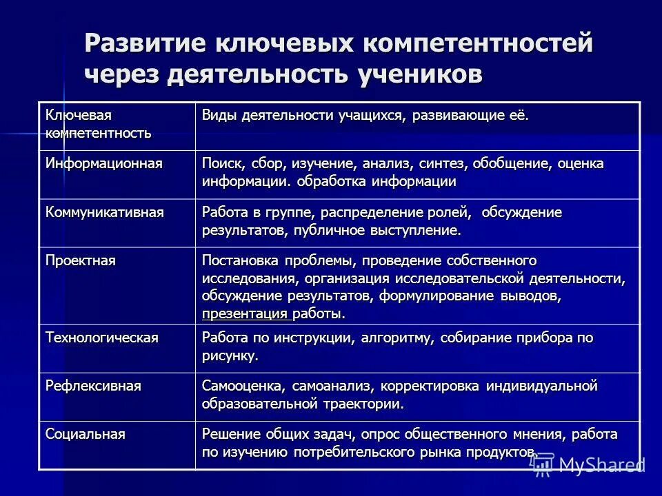 Развитие ключевых компетенций