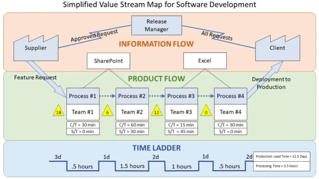 Value программа. Карта потоков ценностей VSM. VSM карта потока создания ценности пример. Картирование потока создания ценности(value Stream Mapping)-VSM. Поток создания ценности.