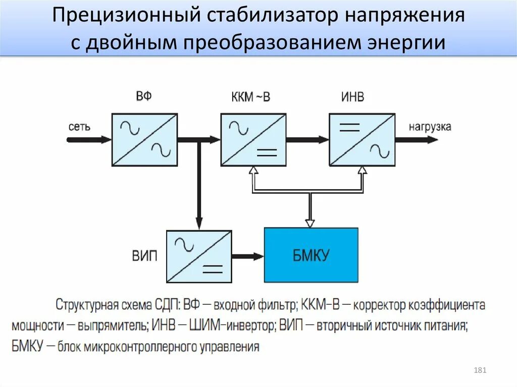 Схема ИБП С двойным преобразованием напряжения. Схема стабилизатора двойного преобразования. Инверторный (с двойным преобразованием) схема. Прецизионный источник напряжения схема.