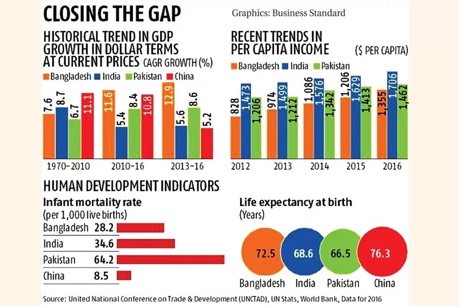 Средний душевой доход 2024. Income growth rate per capita. Bangladesh per capita economic. The share of Outsourcing in India's GDP.