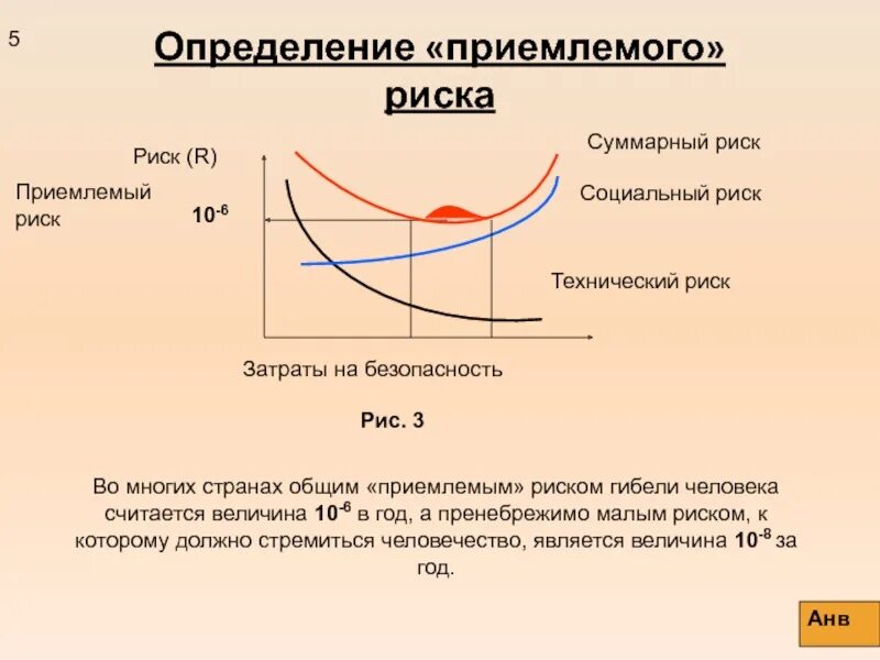 Приемлемый вариант почему. Определение приемлемого риска. график приемлемого риска. зона приемлемого риска. приемлемый уровень риска.