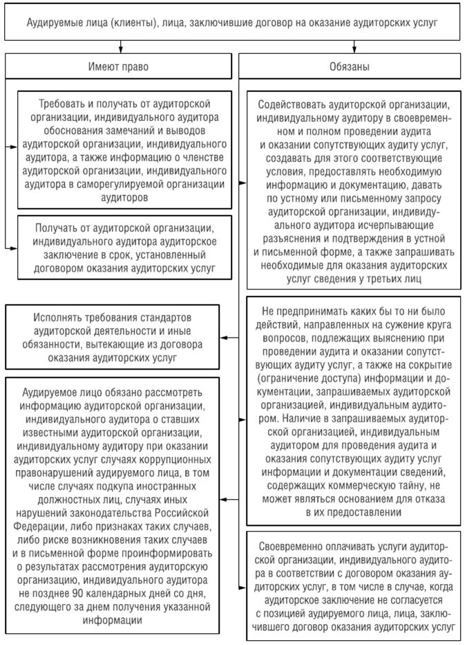 Обязанности аудиторских организаций