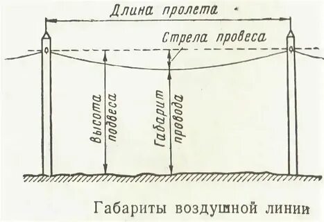 Габариты на станциях и перегонах
