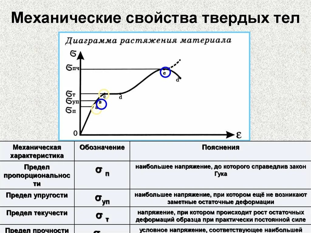 Механическое свойство сред. Механические свойства твёрдых тел физика 10 класс формулы. Механические свойства твердых тел таблица. Предел упругости на диаграмме растяжения. Механические свойства твёрдых тел физика 10 класс.