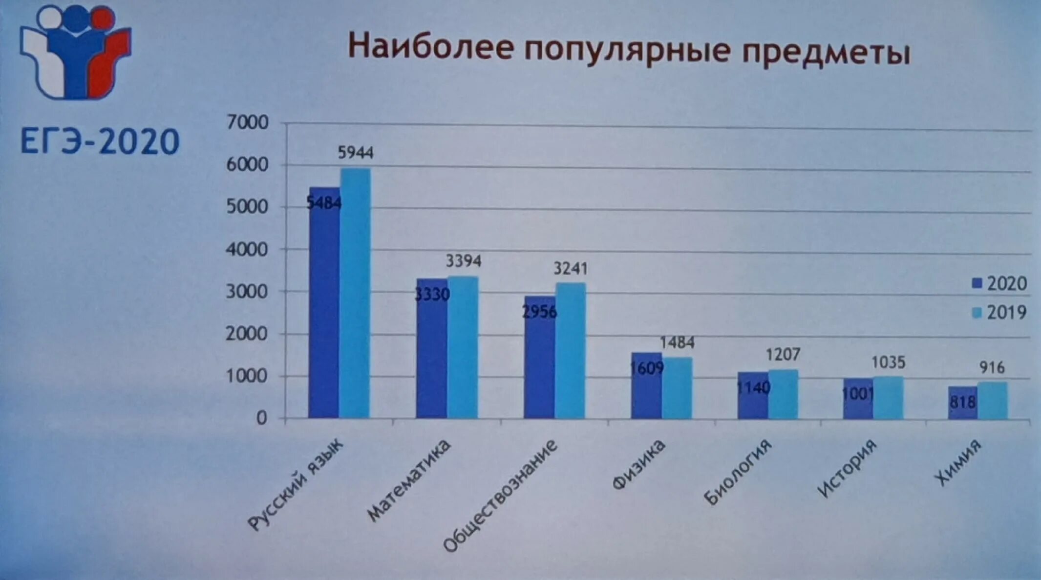 Средний балл сдачи ЕГЭ по химии. 100 Баллов по профильной математике. Процент сдавших ЕГЭ. ЕГЭ по математике статистика. Сколько выпускников сдают егэ