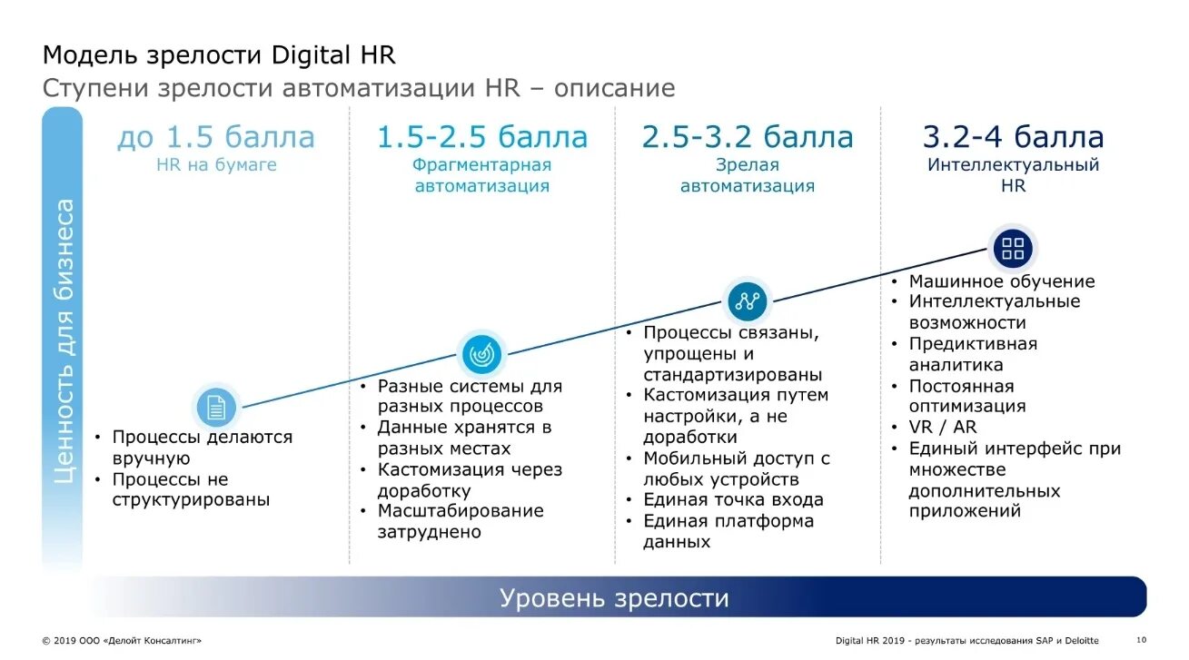 Цифровая трансформация HR. Этапы цифровой трансформации предприятия. Цифровизация управления персоналом. Показатели цифровой трансформации. Сколько уровней зрелости культуры