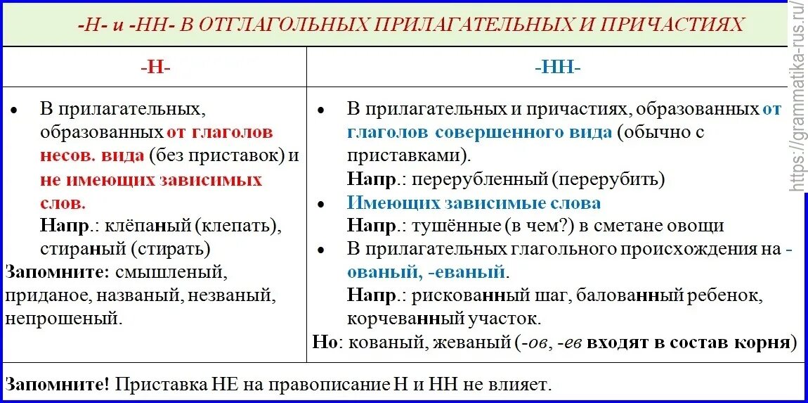 Заброше н нн ы. Правописание н и НН В прилагательных и причастиях таблица. Правило написания н и НН В прилагательных и причастиях. Таблица когда пишется н и НН В причастиях и прилагательных. Таблица 1 и 2 н в прилагательных и причастиях.