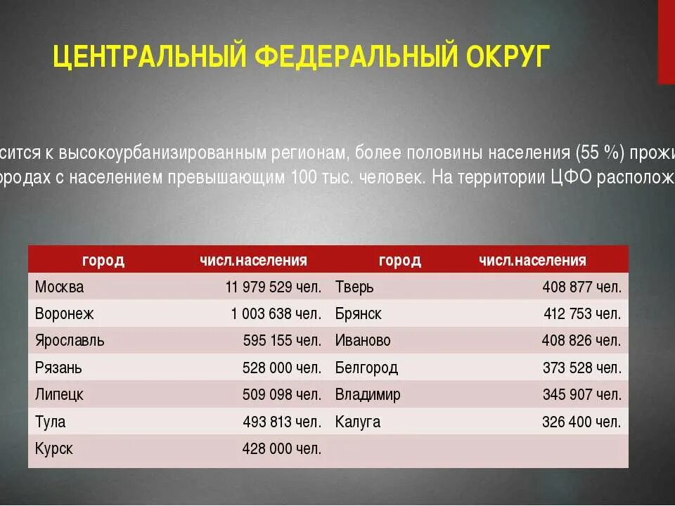 Население крупнейшие города столица россии. Крупные города ЦФО по численности населения. Крупные ГОРОДАЦЕНТРАЛЬНОГО ра1она. Крупнейшие города центральной России. Крупные города центрального района.