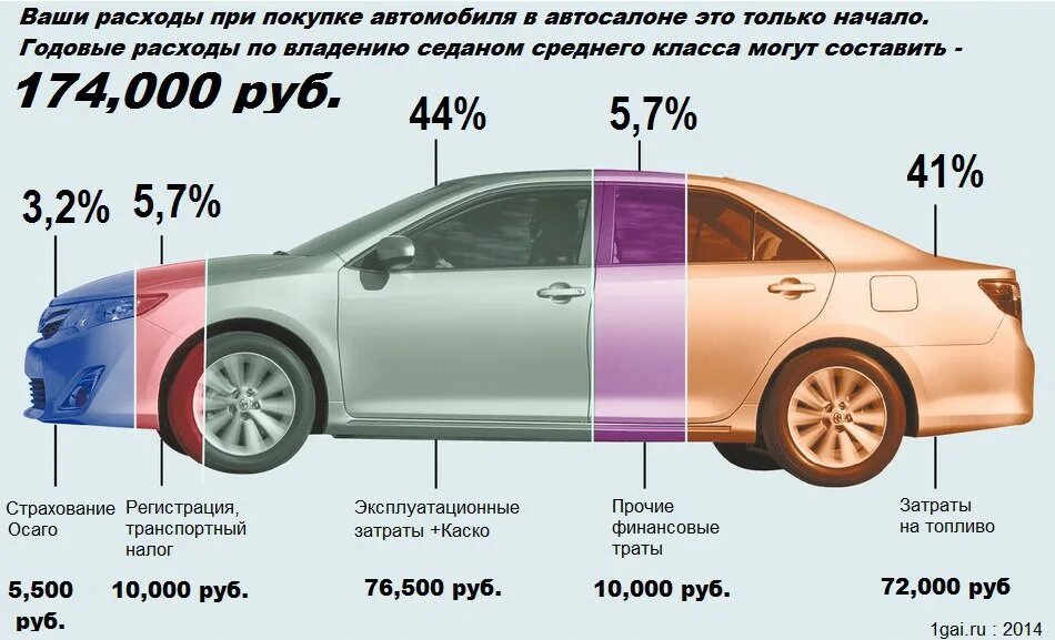 Сколько уходит на содержание