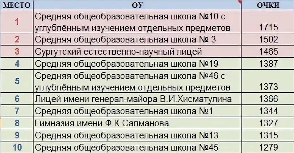 Рейтинг красноярских школ. Рейтинг красноярских школ