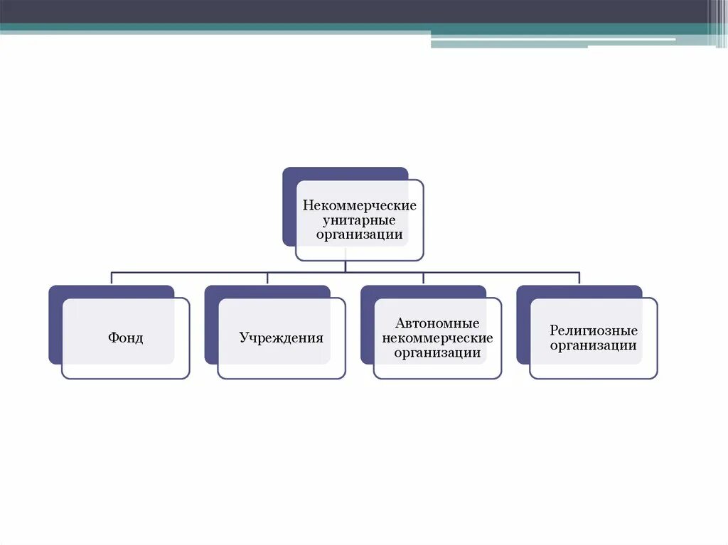 Унитарная некоммерческая организация в форме фонда. Некоммерческие унитарные организации виды. Некоммерческие унитарные организации примеры. Некоммерческие унитарные юридические лица. Формы некоммерческих унитарных организаций.