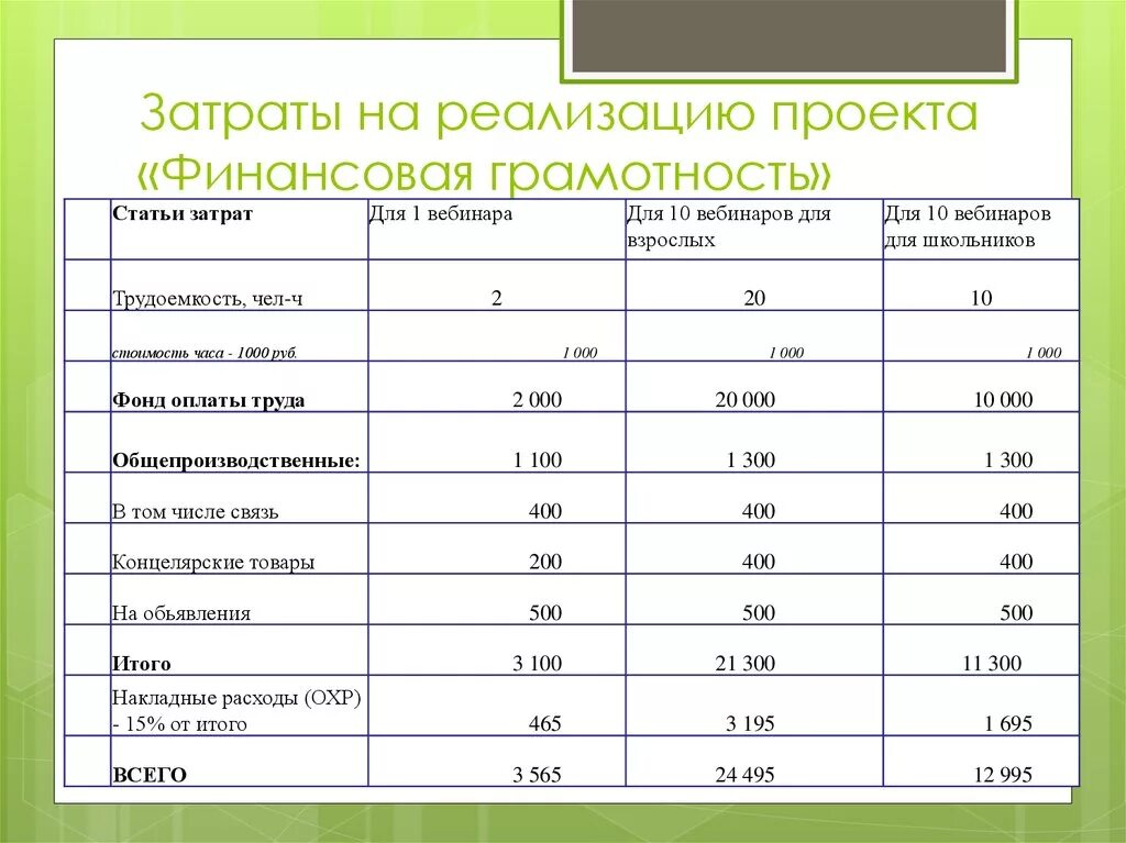 Затраты на внедрение. Статьи расходов проекта. Финансовая грамотность расходы. Таблица расходов по финансовой грамотности. Затраты без реализации