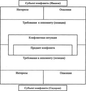 Схему анализа конфликтной ситуации