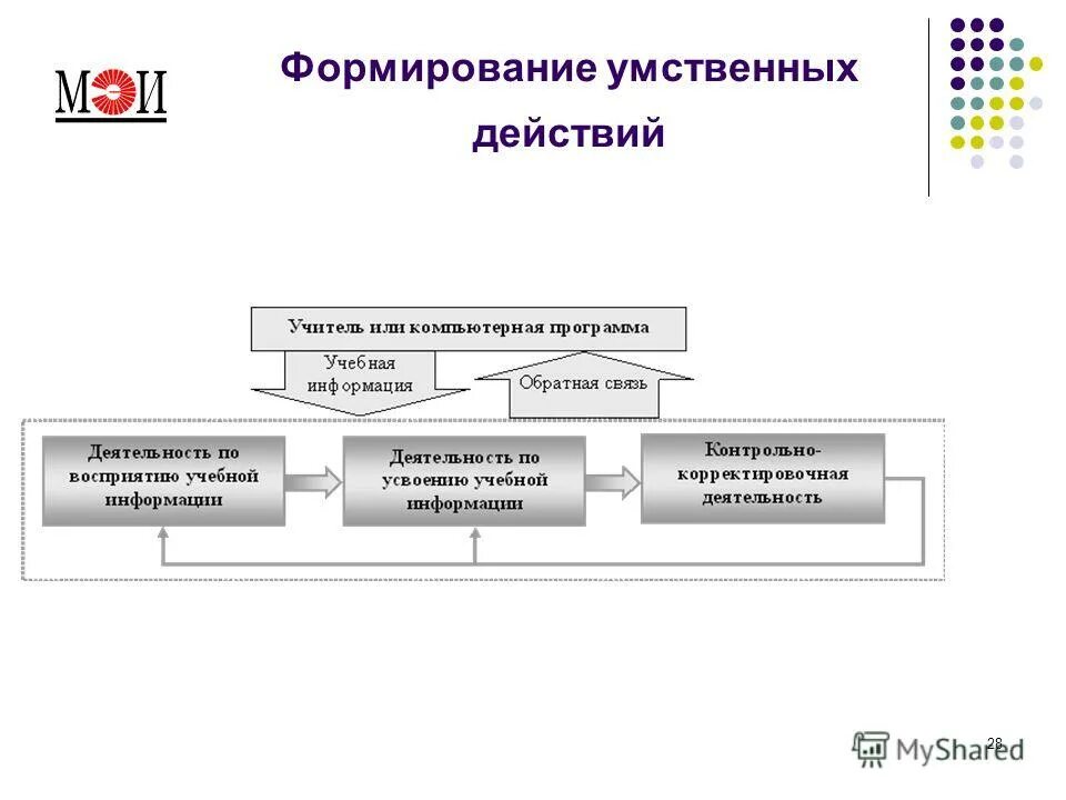 С выготскому. Формирование интеллектуальных функций. Формирование интеллектуальных функций. Закономерности формирования впф. С.