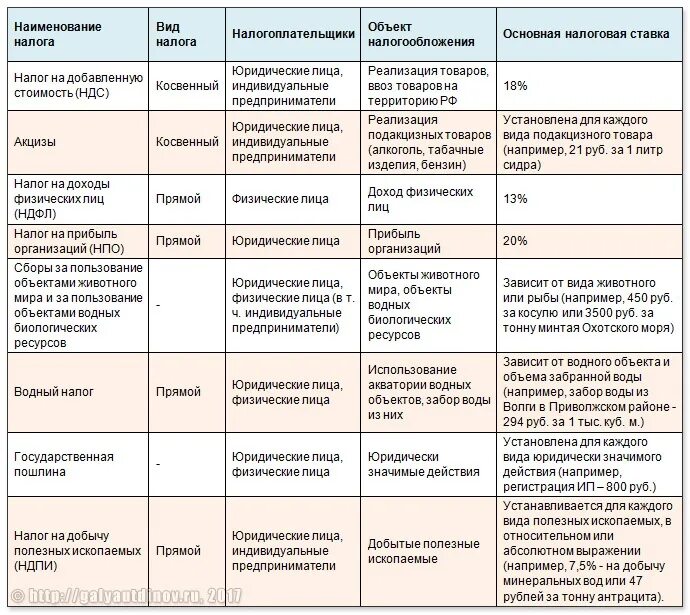 Сравнение налогов таблица. Виды налогов и сборов в РФ таблица. Федеральные налоги характеристика таблица. Сравнительная таблица федеральных налогов. Таблица особенность федеральных налогов.