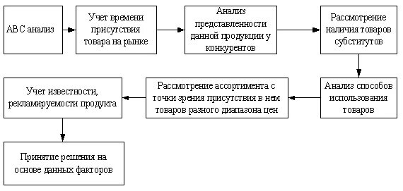 1 формирование ассортимента. Алгоритм формирования товарного ассортимента. методы анализа ассортиментной политики. алгоритм формирования товарного ассортимента на предприятии.. схема формирования торгового ассортимента.
