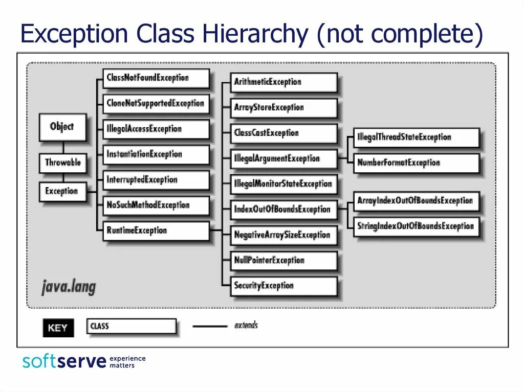 Иерархия классов исключений в java. Дерево классов java. Java exception Hierarchy. Пакет java.lang. Java lang indexoutofboundsexception