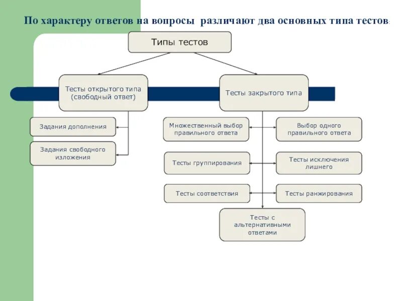 Характер ответа. Основные типы тестов. Тип теста базовый. Два основных типа тестов. Валидность теста схема.