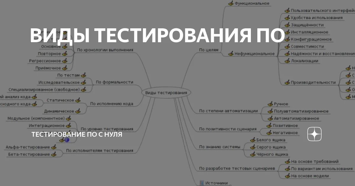 Теории и практики тест