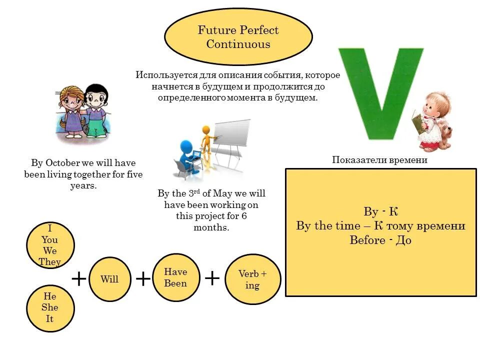 Формы future perfect continuous. Future perfect таблица образования. Future perfect Continuous. Future perfect в английском языке. Future perfect Continuous формула.