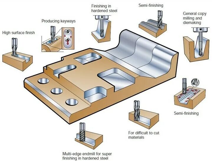 End Mill indexable. Milling Types. Parts of a milling Tool. Indexable Drill bottom surface. Flat end