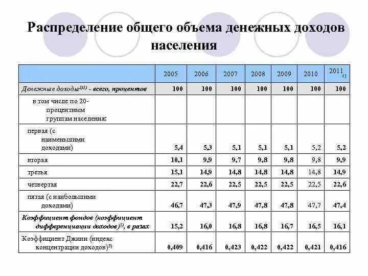 Общий уровень доходов населения. Распределение общего объема денежных доходов населения. Денежные доходы населения. Доходы по 20-процентным группам населения. Денежные доходы населения пример.