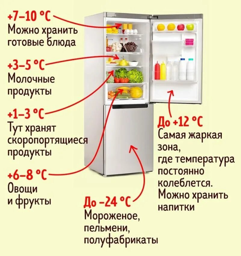 Холодильник работал открытой. Какая должна быть температура в холодильнике и морозильной камере. Температурный режим холодильника для хранения продуктов. Какая температура должна быть в холодильнике и морозилке. Нормальная температура для холодильника и морозильника.