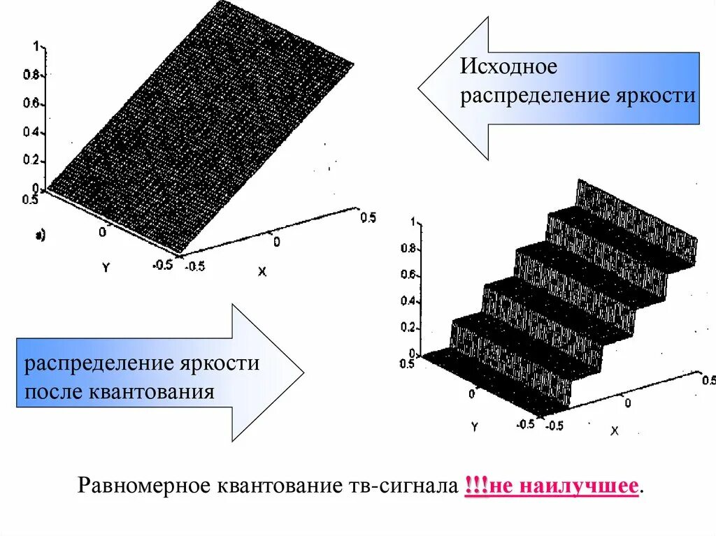 Квантование ТВ сигнала. Аналого-цифровое преобразование. Равномерное квантование сигнала. Аналого-цифровое преобразование ТВ-сигнала. Аналогово цифровое преобразование звука