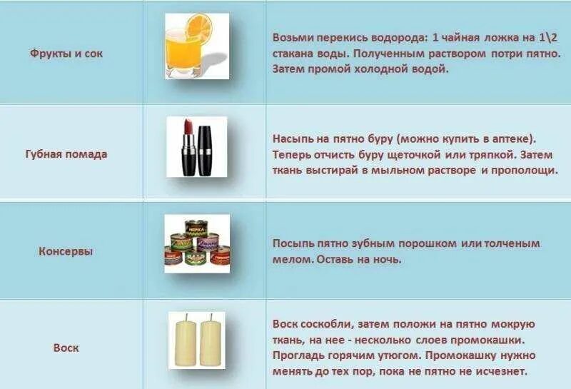 Как выводить пятна с белой одежды. Выведение пятен с одежды. чем вывести пятна. как удалить пятна с одежды. способы выведения пятен с одежды.