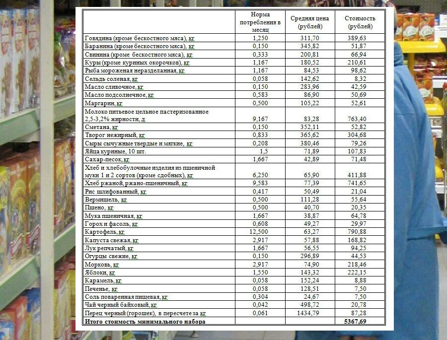 Покупки на 6 месяцев. Бюджетный список продуктов на месяц на 3 человек. Экономный список продуктов на месяц для семьи из 4 человек. Экономный список продуктов на месяц для семьи из 2 человек. Список необходимых продуктов на месяц для семьи из 3 человек.