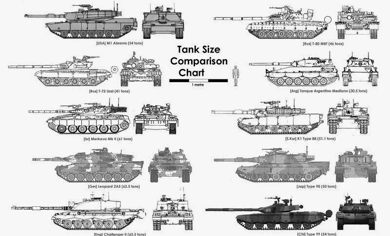 Сравнение танка абрамс. Сравнение танков леопард 2 и т-90 и Абрамс. Абрамс и т90 Размеры. Танк Абрамс и т-90 сравнение танков. Сравнение танков т90 Абрамс леопард.