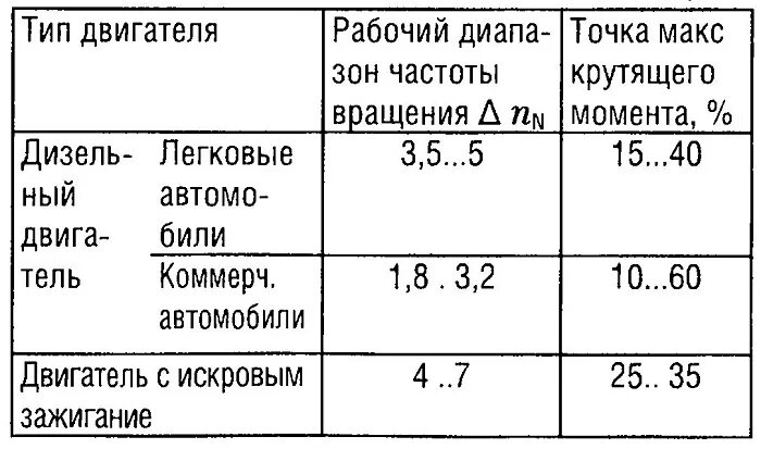 Частота вращения вала двигателя. Частота вращения коленчатого вала двигателя. Минимальные частоты вращения вал коленчатый. ДВС по частоте вращения коленвала.