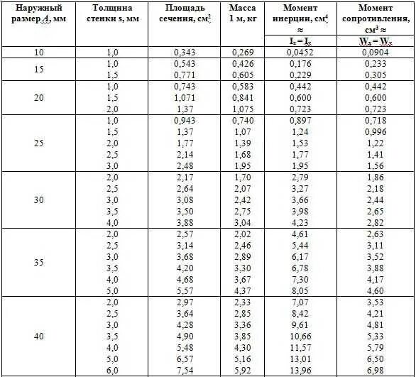 Сколько весит профильная труба 2. ГОСТ труба квадратная ГОСТ 8639-82. Труба металлическая квадратная сортамент. Труба профильная прямоугольная ГОСТ сортамент. Труба профильная прямоугольная сортамент вес.