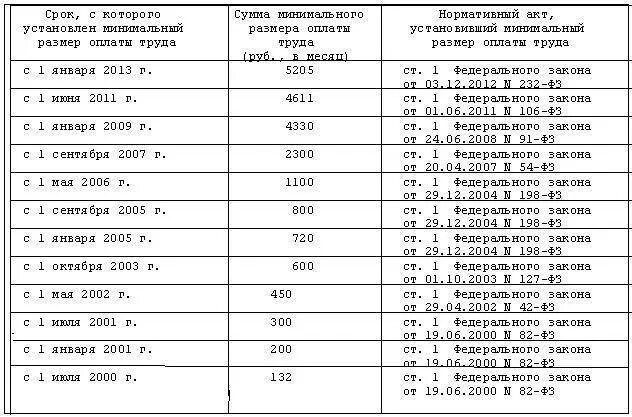 Получаю минималку