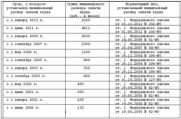 Сколько минимальный размер труда. Размер МРОТ В России по годам таблица. МРОТ В Санкт-Петербурге по годам таблица. МРОТ по годам с 2017 года таблица. МРОТ В 2021 году в России.