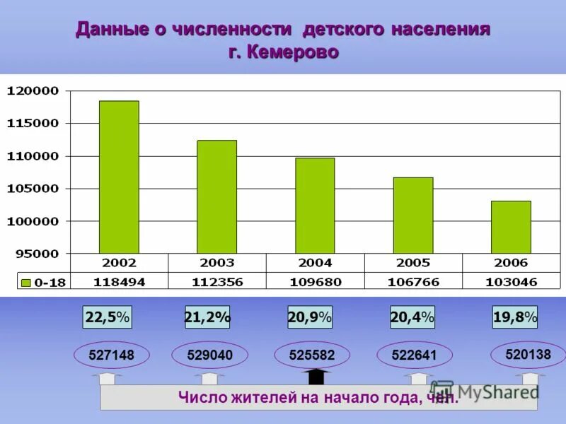 Население кемерово на 2024 год. Кемерово численность населения. Кемерово число жителей. Детское население. Население Кемерово график.
