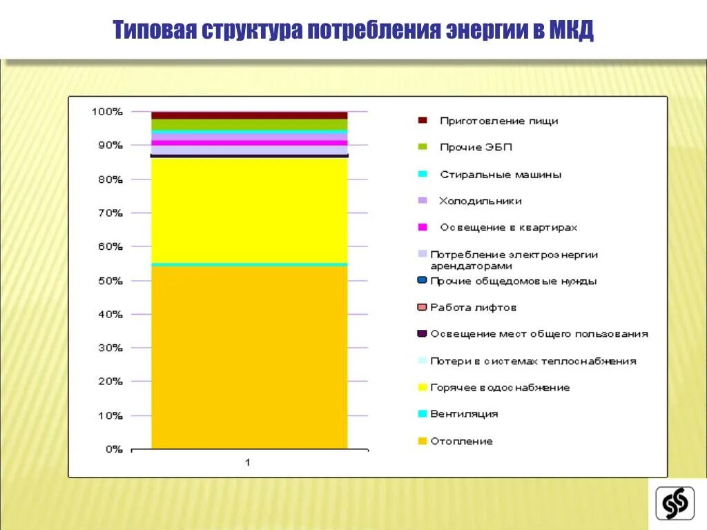 Потребление электроэнергии многоквартирного дома. Энергетическое обследование многоквартирного дома. Потребление энергии МКД. График энергопотребления МКД. Структура потребления энергии во Франции.