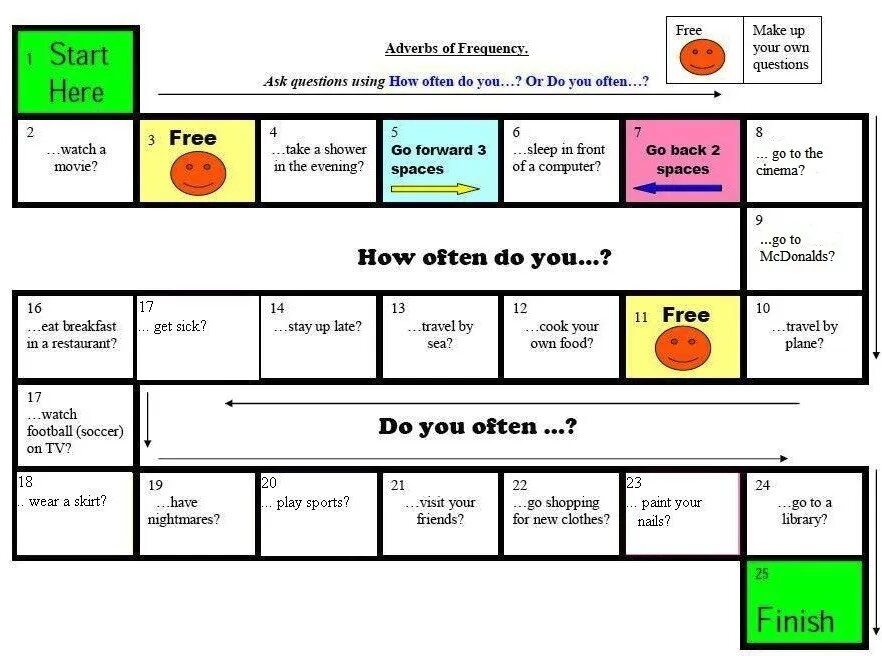 The question is often asked. Игры на adverbs of Frequency. Adverbs of Frequency Board game. Adverbs Board game. Игры adverbs present simple.